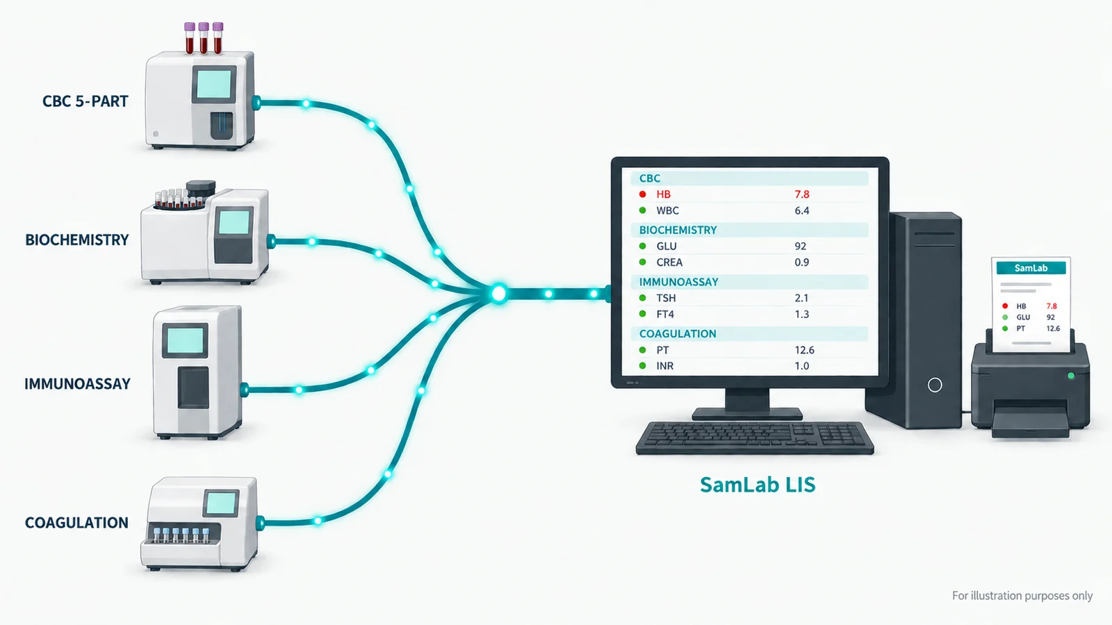 Four laboratory analyzers - a CBC 5-part haematology analyzer, a fully automatic biochemistry analyzer, an immunoassay analyzer and a coagulation analyzer - connected by LAN cables to one computer running SamLab LIS, with results from all four grouped on screen and printed as a single report.